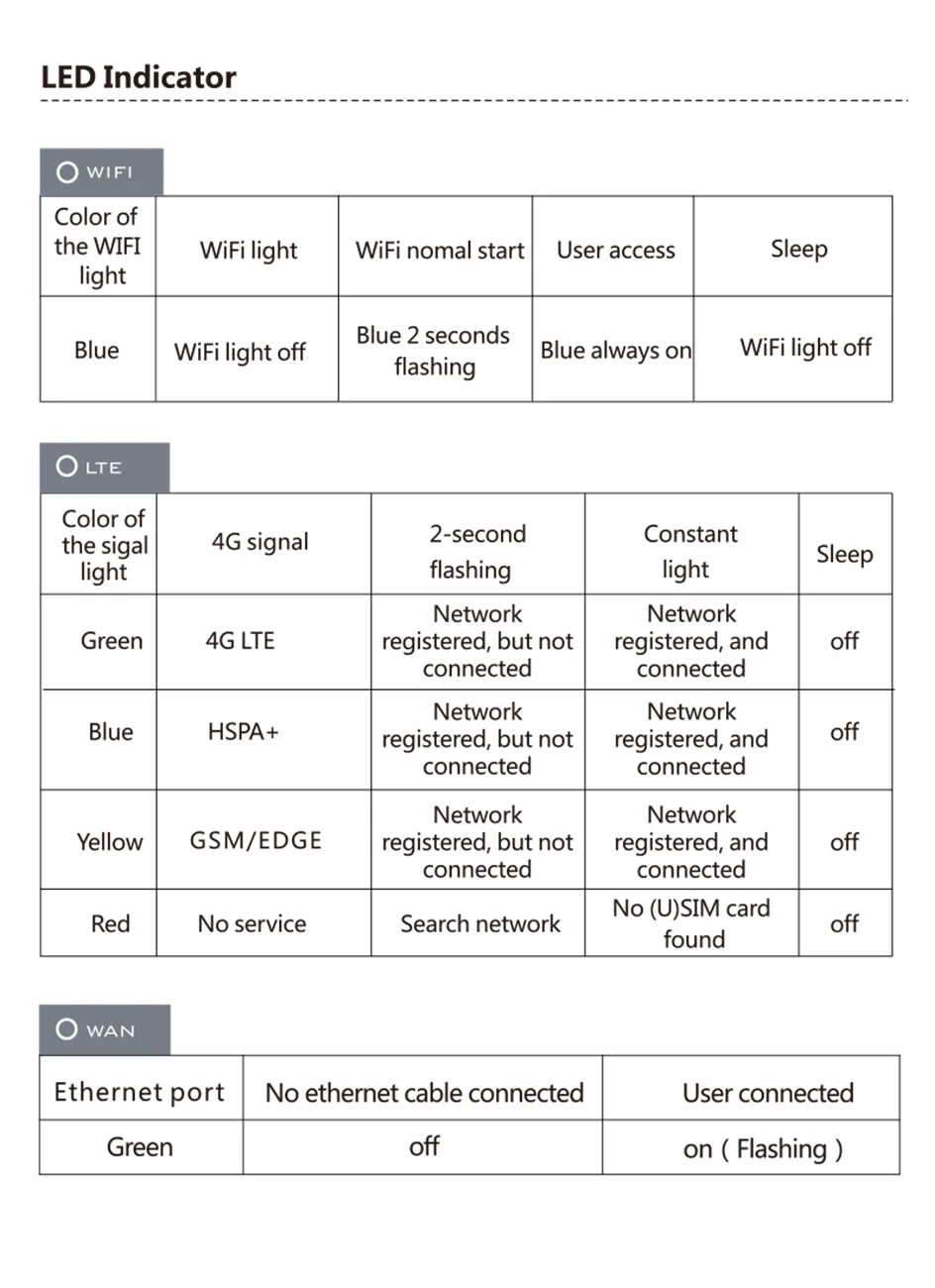 Router WIFI 4G LTE de 150Mbps, 4 antenas externas, potenciador de señal de potencia, punto de acceso más suave, conexión con cable, tarjeta Micro SIM inteligente