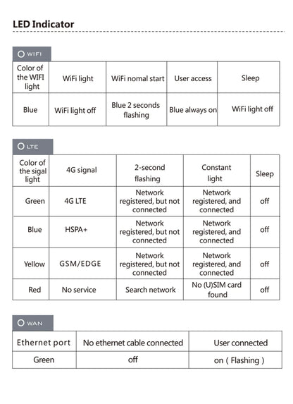 Router WIFI 4G LTE de 150Mbps, 4 antenas externas, potenciador de señal de potencia, punto de acceso más suave, conexión con cable, tarjeta Micro SIM inteligente